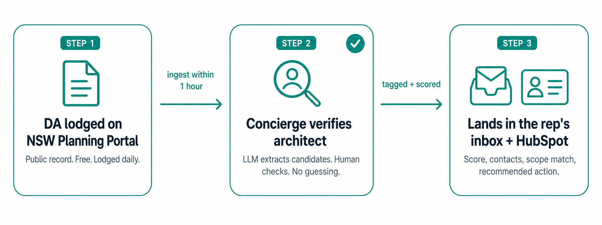 Concierge verification workflow — a DA document is reviewed and the architect is identified